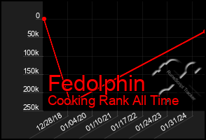 Total Graph of Fedolphin