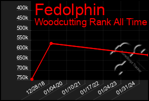 Total Graph of Fedolphin