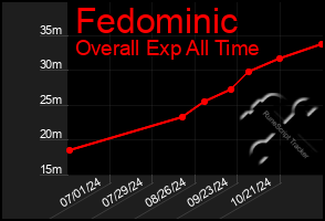 Total Graph of Fedominic