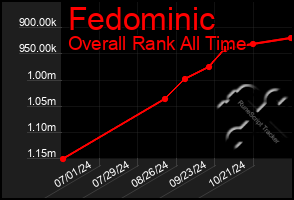 Total Graph of Fedominic