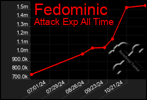 Total Graph of Fedominic