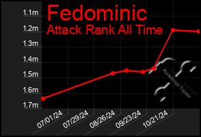 Total Graph of Fedominic