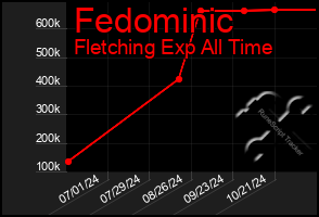 Total Graph of Fedominic