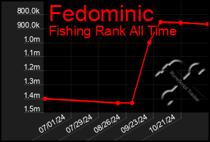 Total Graph of Fedominic