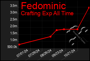 Total Graph of Fedominic