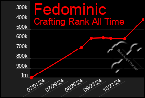 Total Graph of Fedominic