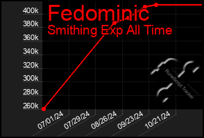 Total Graph of Fedominic