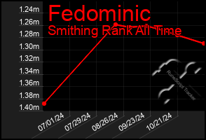 Total Graph of Fedominic