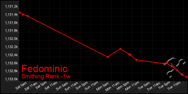 Last 7 Days Graph of Fedominic