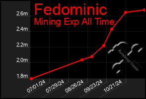 Total Graph of Fedominic