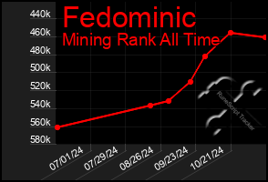 Total Graph of Fedominic