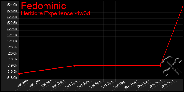 Last 31 Days Graph of Fedominic