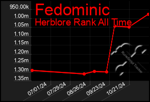 Total Graph of Fedominic