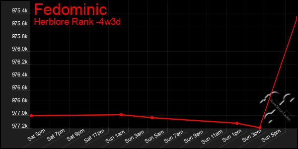 Last 31 Days Graph of Fedominic