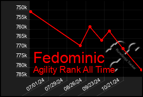 Total Graph of Fedominic