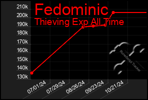 Total Graph of Fedominic