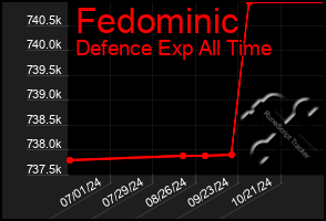 Total Graph of Fedominic