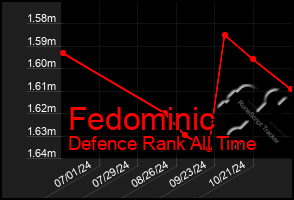 Total Graph of Fedominic