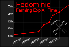 Total Graph of Fedominic