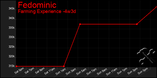 Last 31 Days Graph of Fedominic