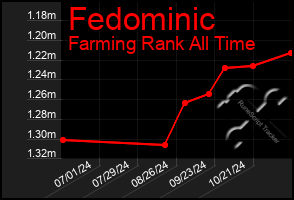 Total Graph of Fedominic