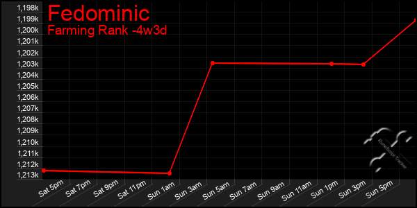 Last 31 Days Graph of Fedominic