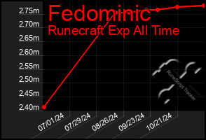 Total Graph of Fedominic