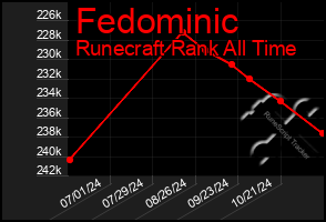 Total Graph of Fedominic