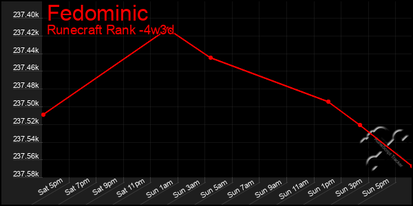 Last 31 Days Graph of Fedominic