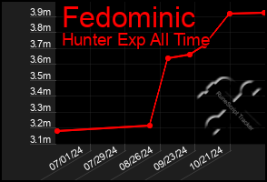 Total Graph of Fedominic