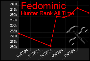 Total Graph of Fedominic