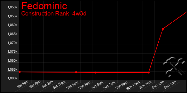 Last 31 Days Graph of Fedominic