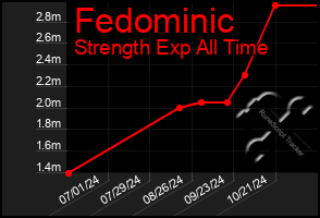 Total Graph of Fedominic