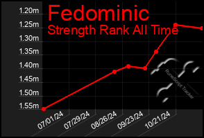 Total Graph of Fedominic