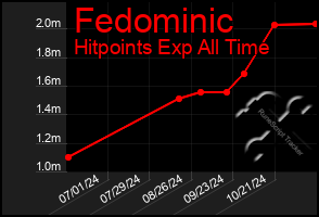 Total Graph of Fedominic