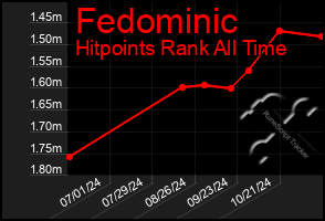 Total Graph of Fedominic