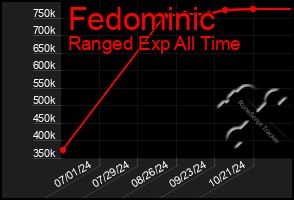 Total Graph of Fedominic