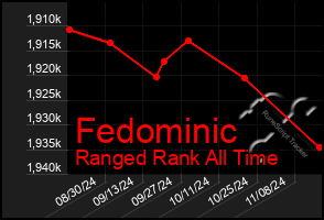 Total Graph of Fedominic