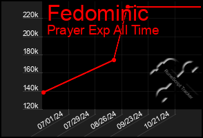 Total Graph of Fedominic