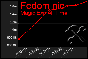 Total Graph of Fedominic