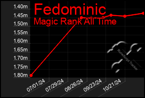 Total Graph of Fedominic