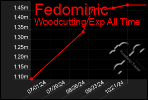 Total Graph of Fedominic