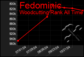 Total Graph of Fedominic