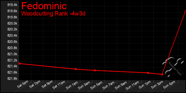 Last 31 Days Graph of Fedominic