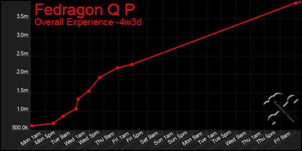 Last 31 Days Graph of Fedragon Q P