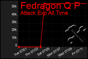 Total Graph of Fedragon Q P
