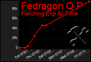 Total Graph of Fedragon Q P