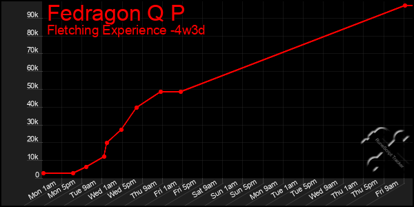 Last 31 Days Graph of Fedragon Q P