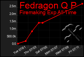 Total Graph of Fedragon Q P