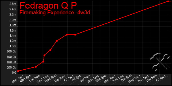Last 31 Days Graph of Fedragon Q P